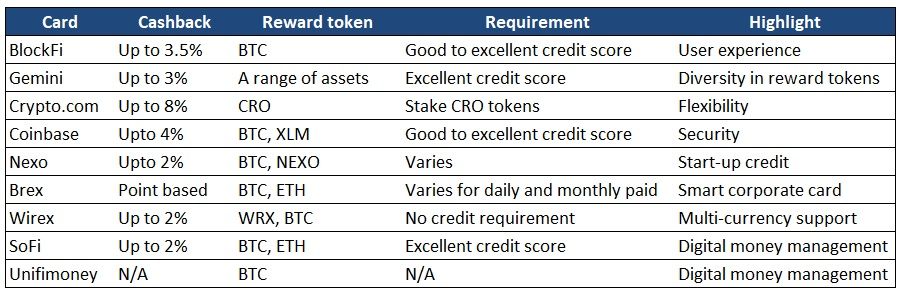 Best crypto credit cards of 2021 compared