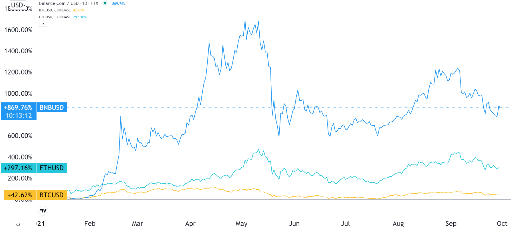 BSC vs. ETH vs. BTC