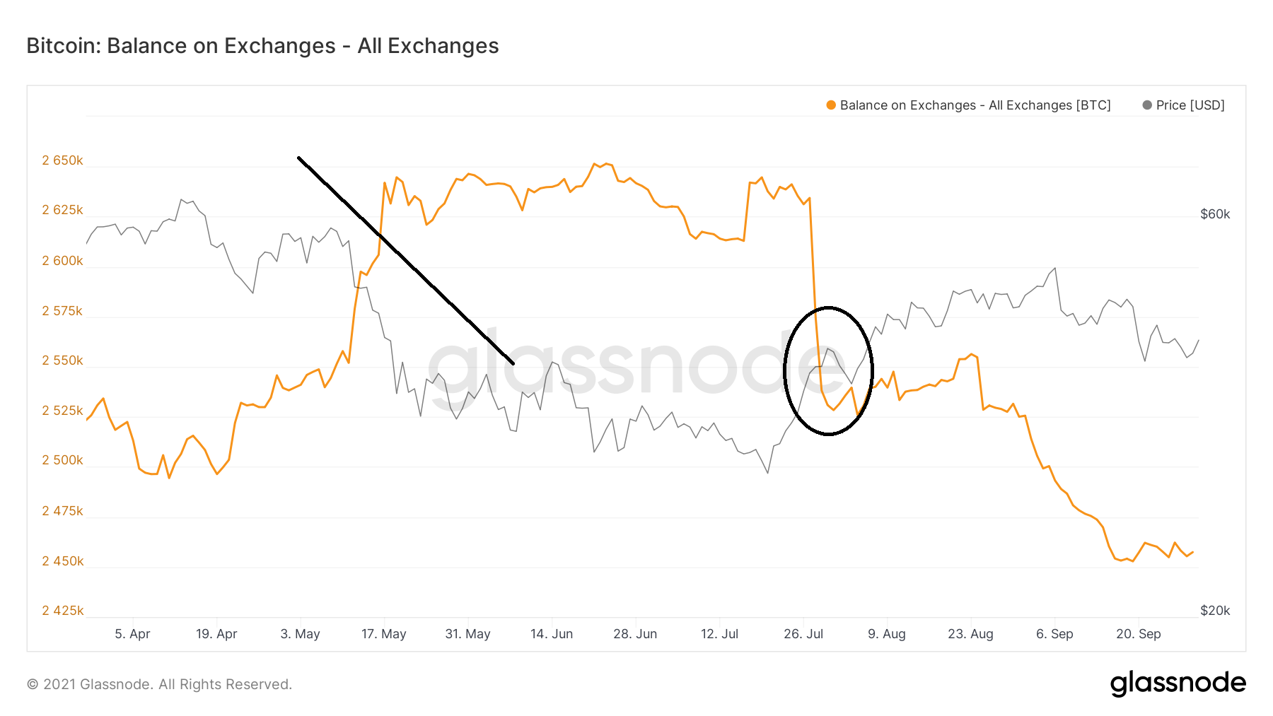 BTC Balance on exchanges