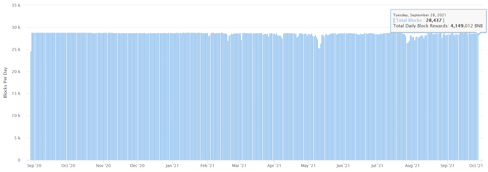 Binance Smart Chain block count