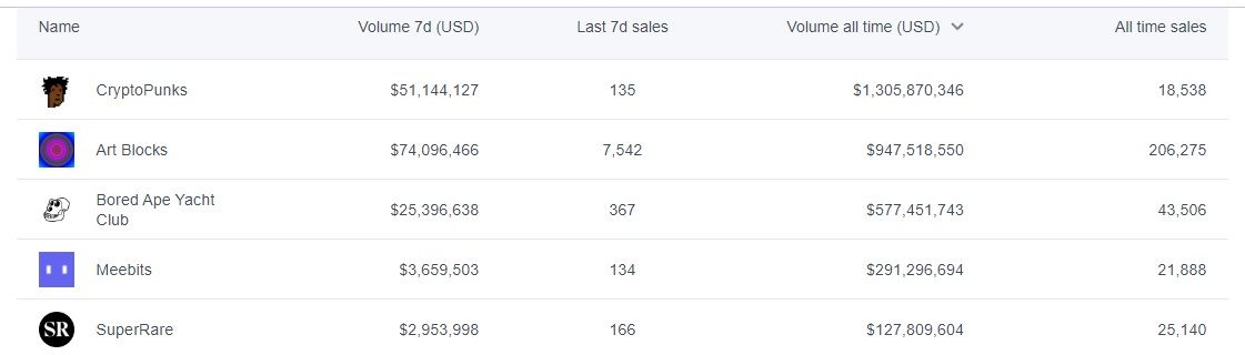 Bored Ape Yacht Club is on the list of top NFTs