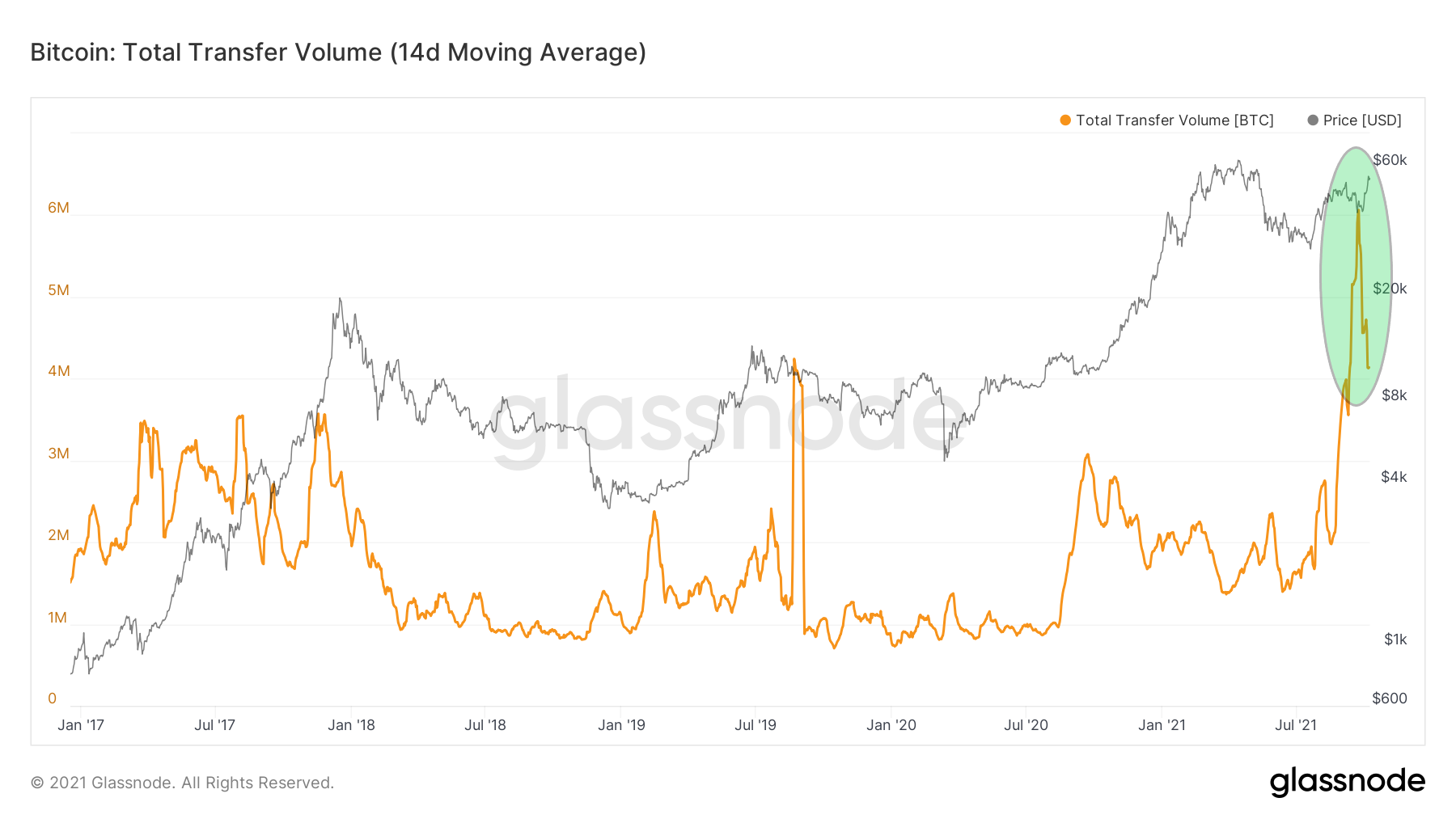 Btc network is currently under congestion. Перемещение биткоин.