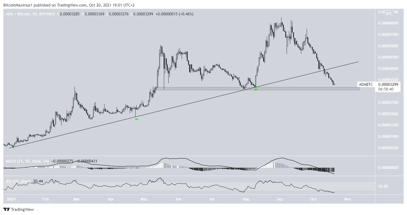 ADA/BTC