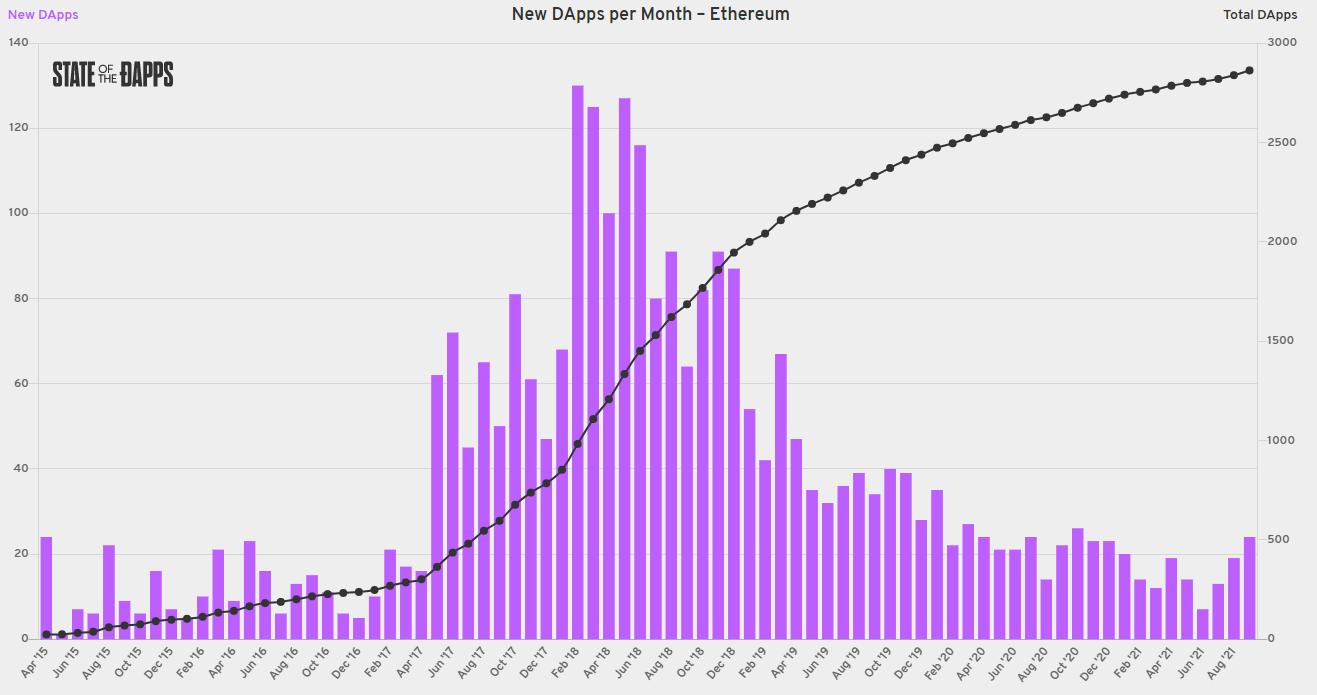 Ethereum DApps