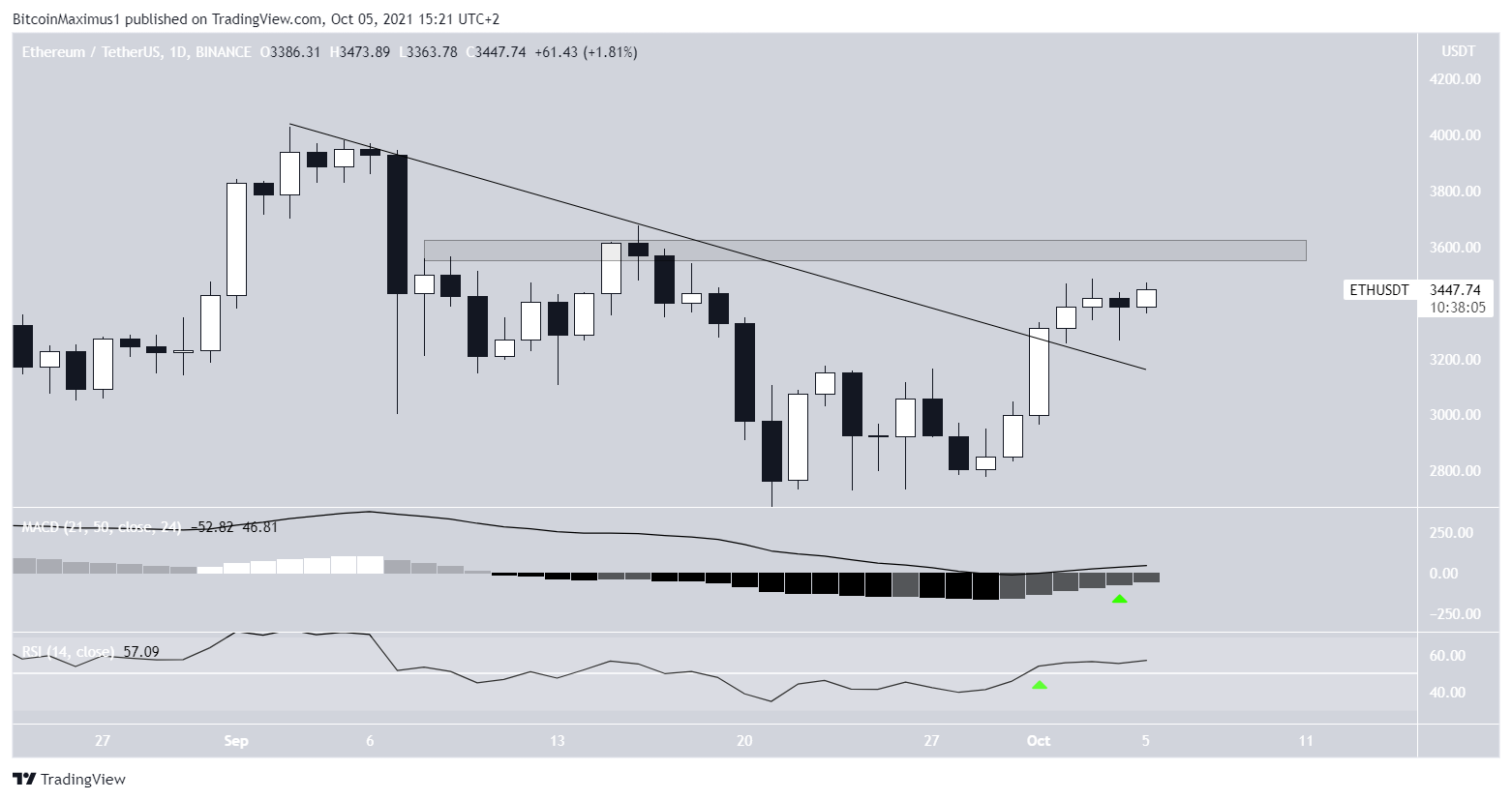 ETH movement