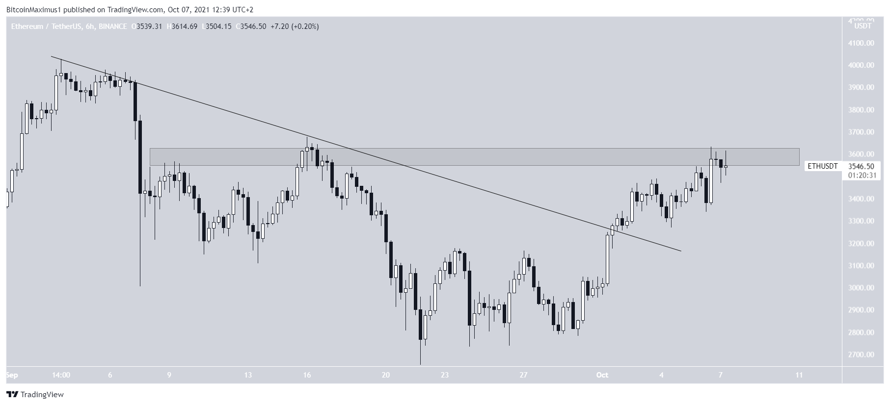 ETH breakout