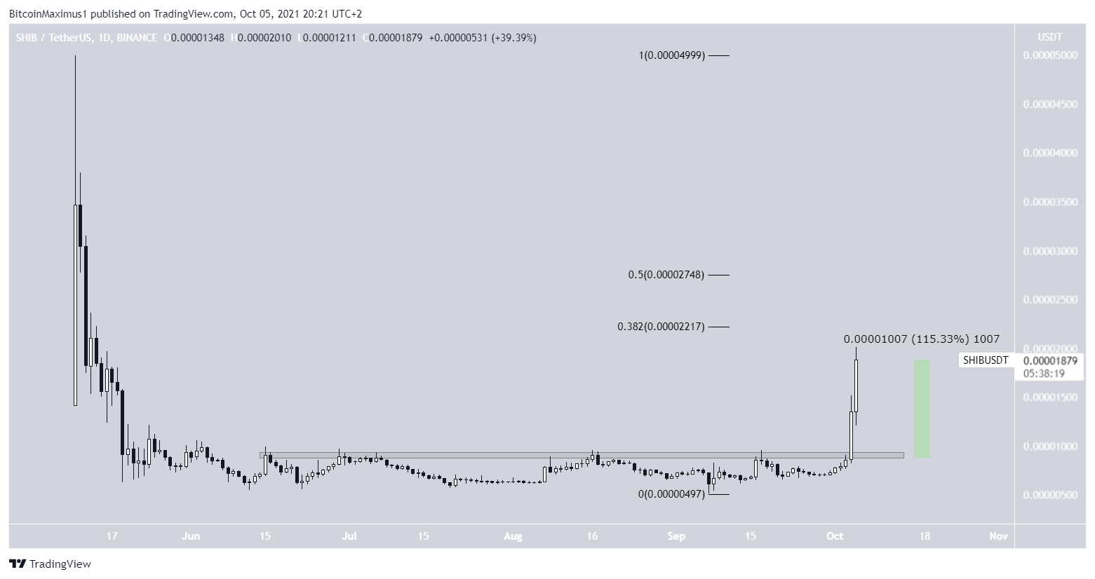 SHIB Breakout