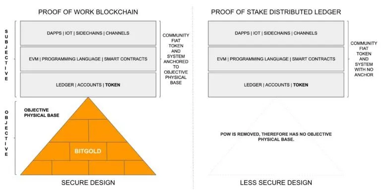 PoS vs. PoW