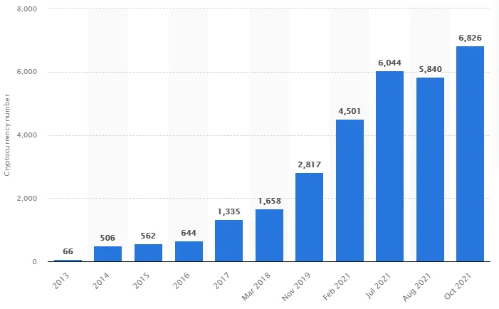 number of cryptocurrencies