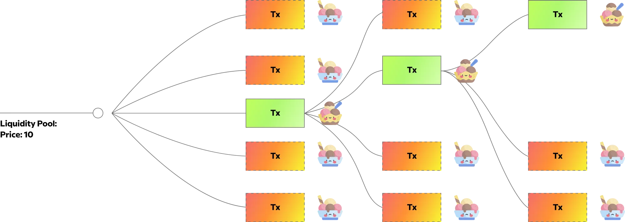 transaction model