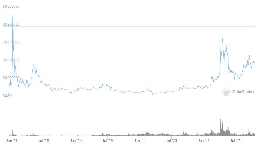 TRX Price