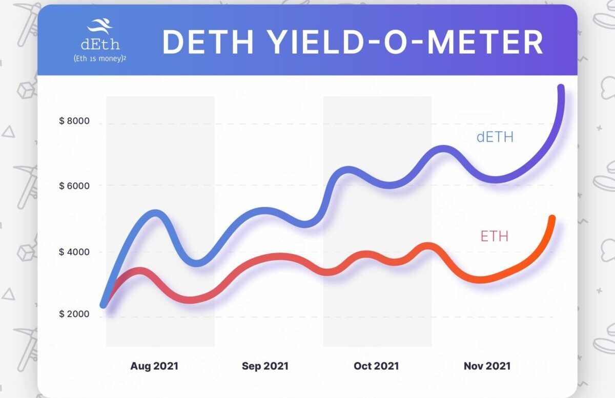 Meet the dETH Token, a HODLable Leveraged ETH