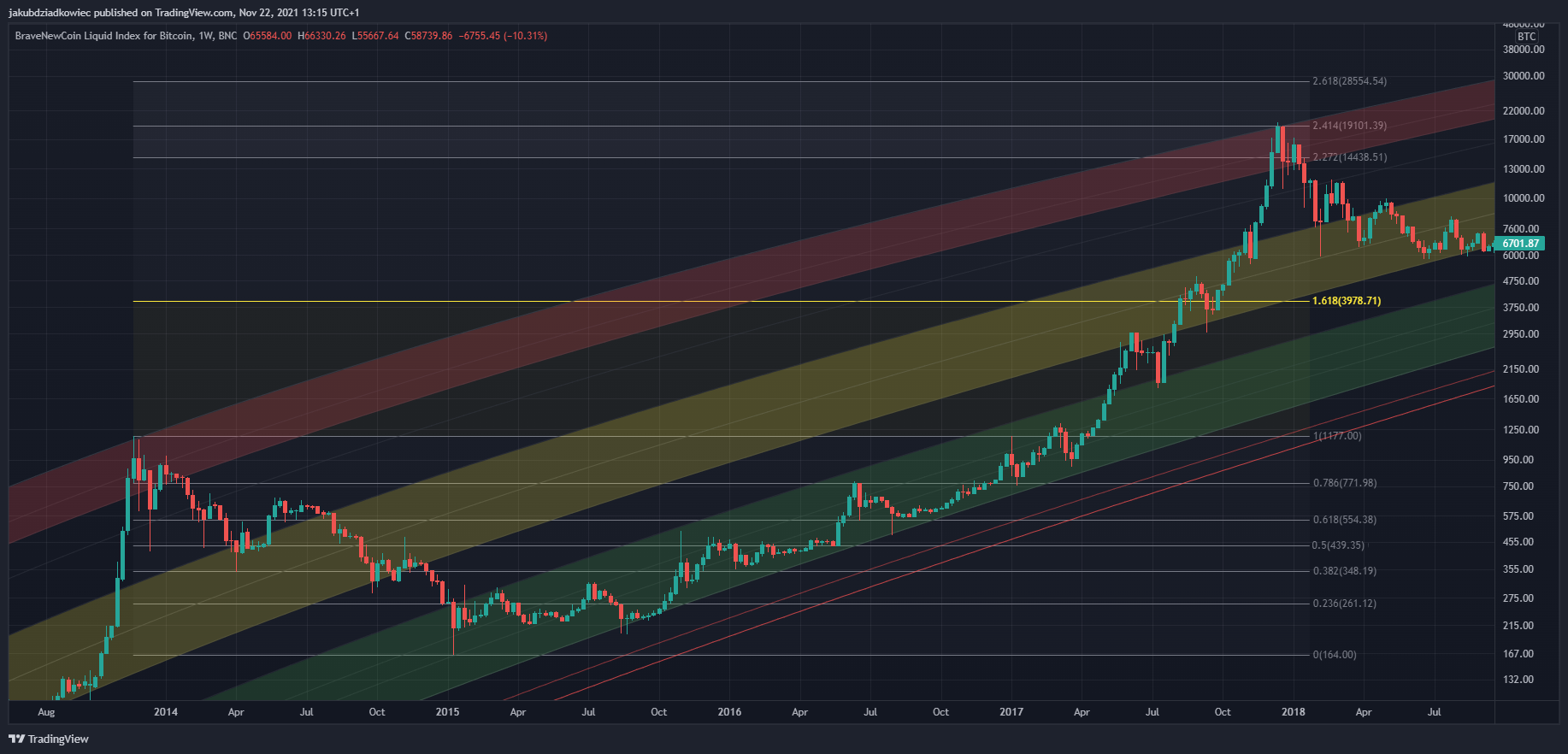 Bitcoin Prices Could Peak at the End of 2022 — BTC Market Cycle Analysis -  BeInCrypto