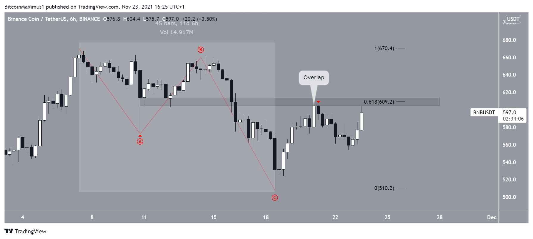 BNB short-term