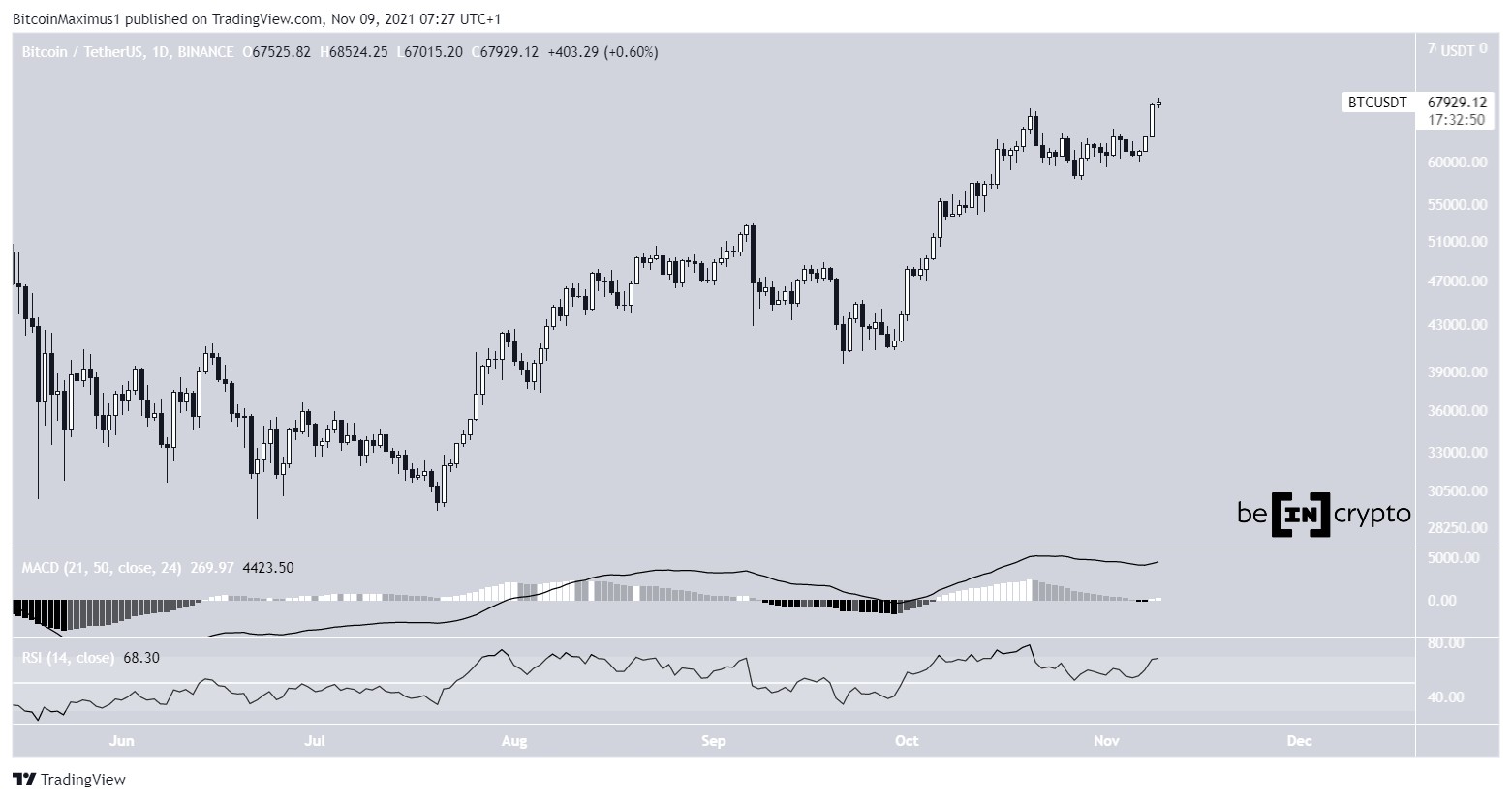 BTC all-time high