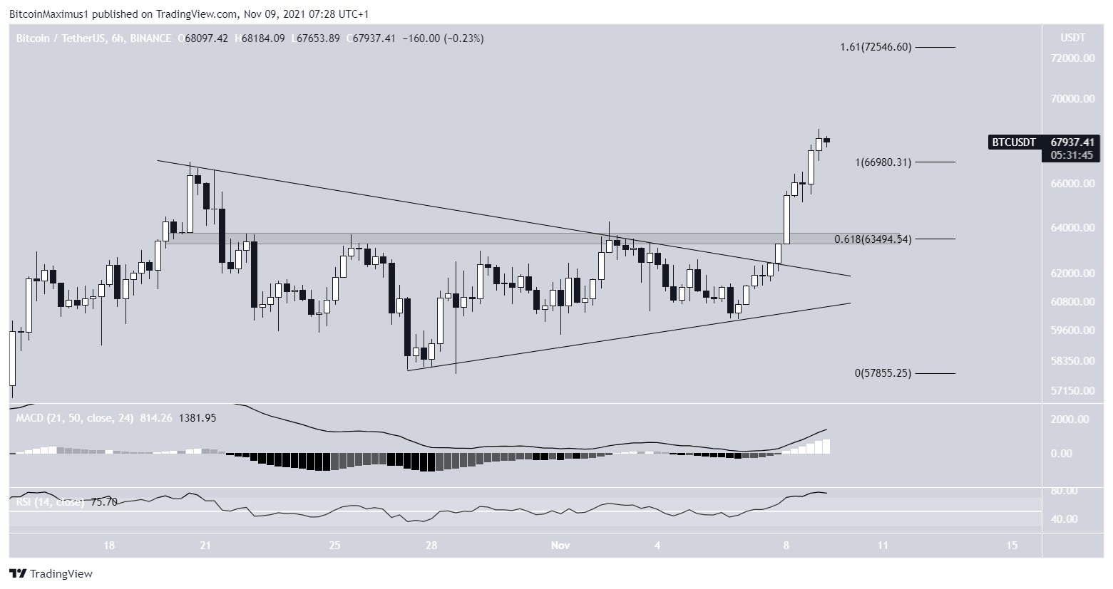 Short-term breakout