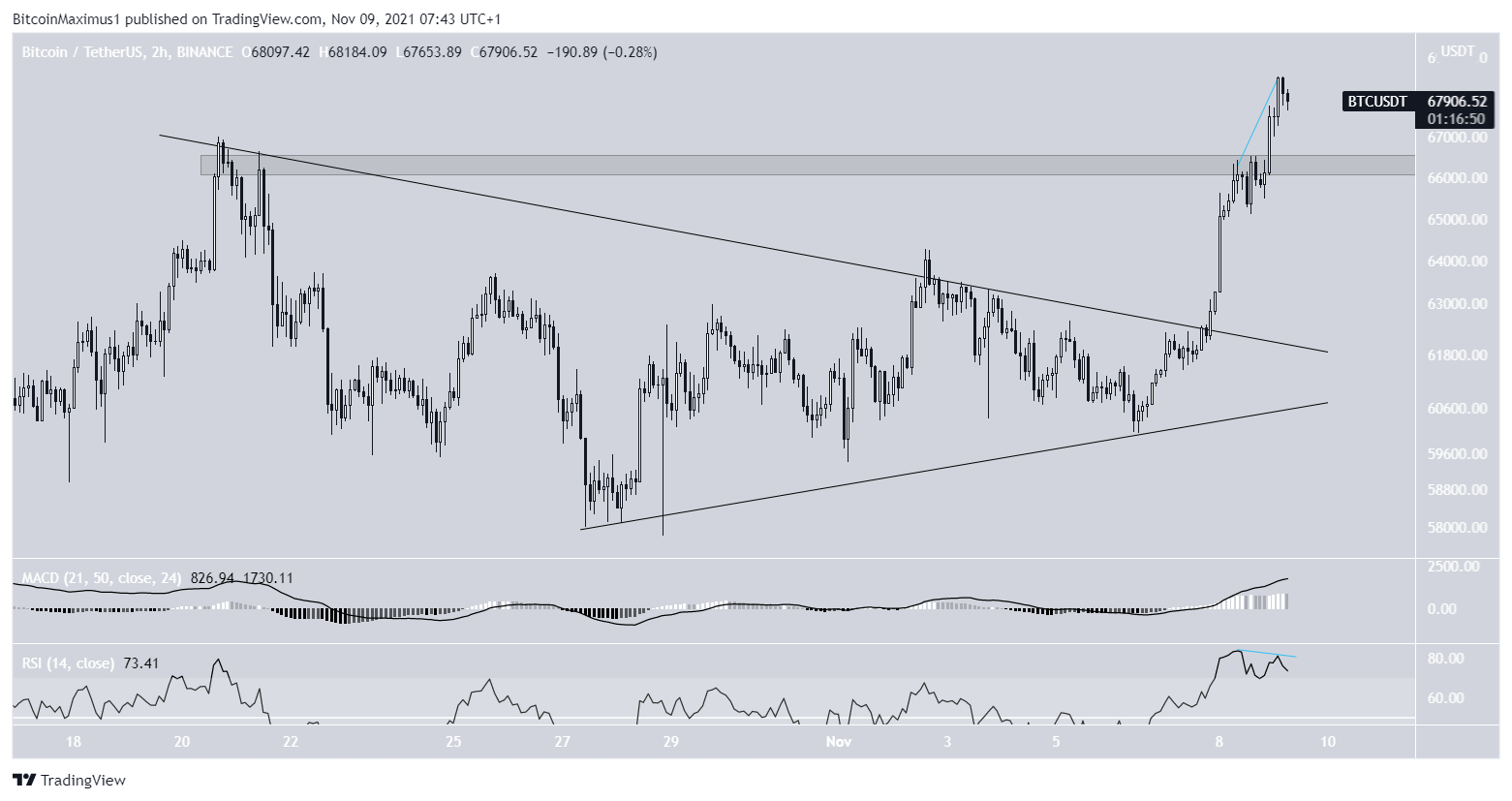 BTC short-term