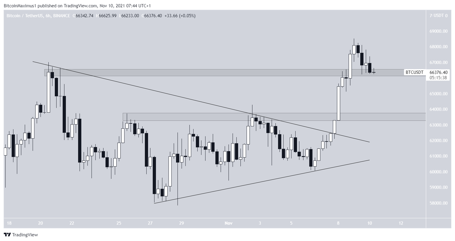 BTC Triangle