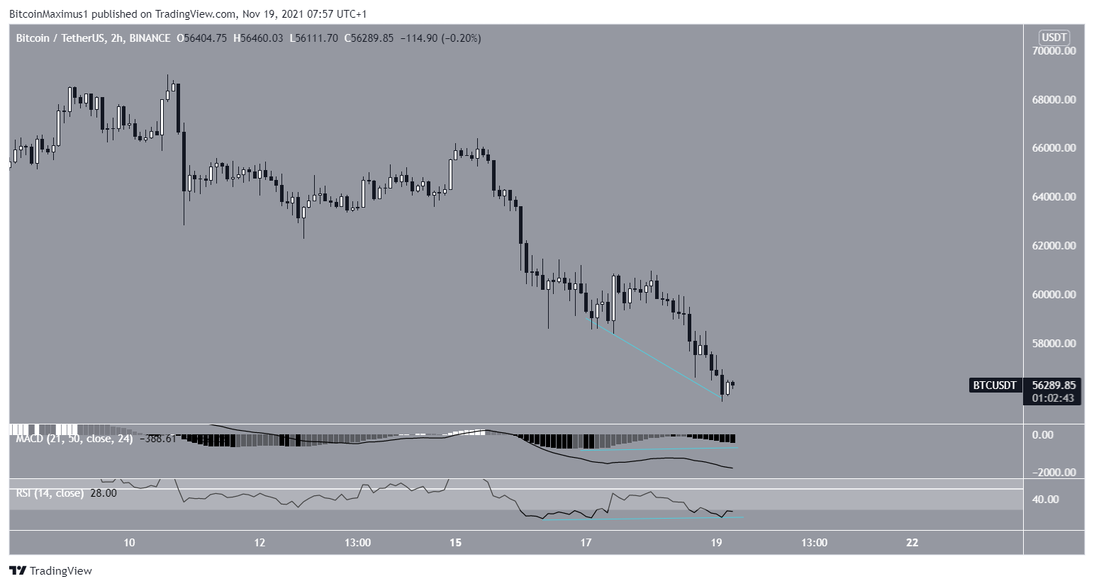 Short-term divergence