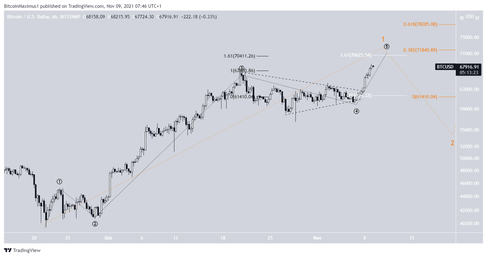 BTC Count