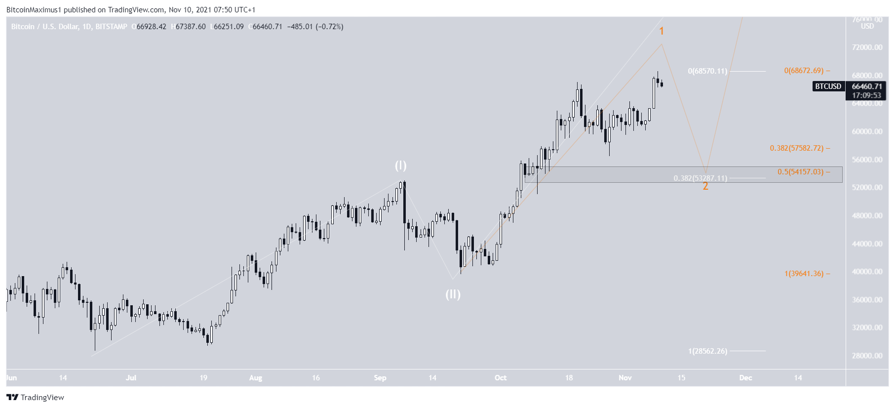 BTC long-term count