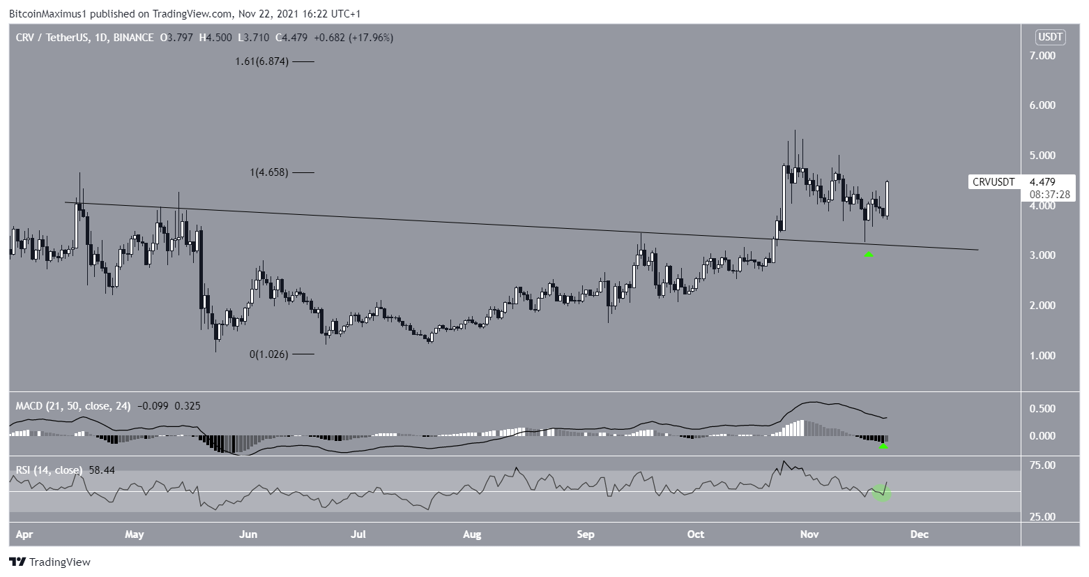 Curve DAO Token (CRV) הופך לשורי כשהוא פורץ מהתנגדות לאורך ...