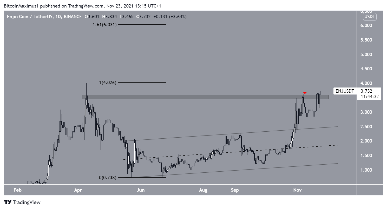 ENJ upward movement