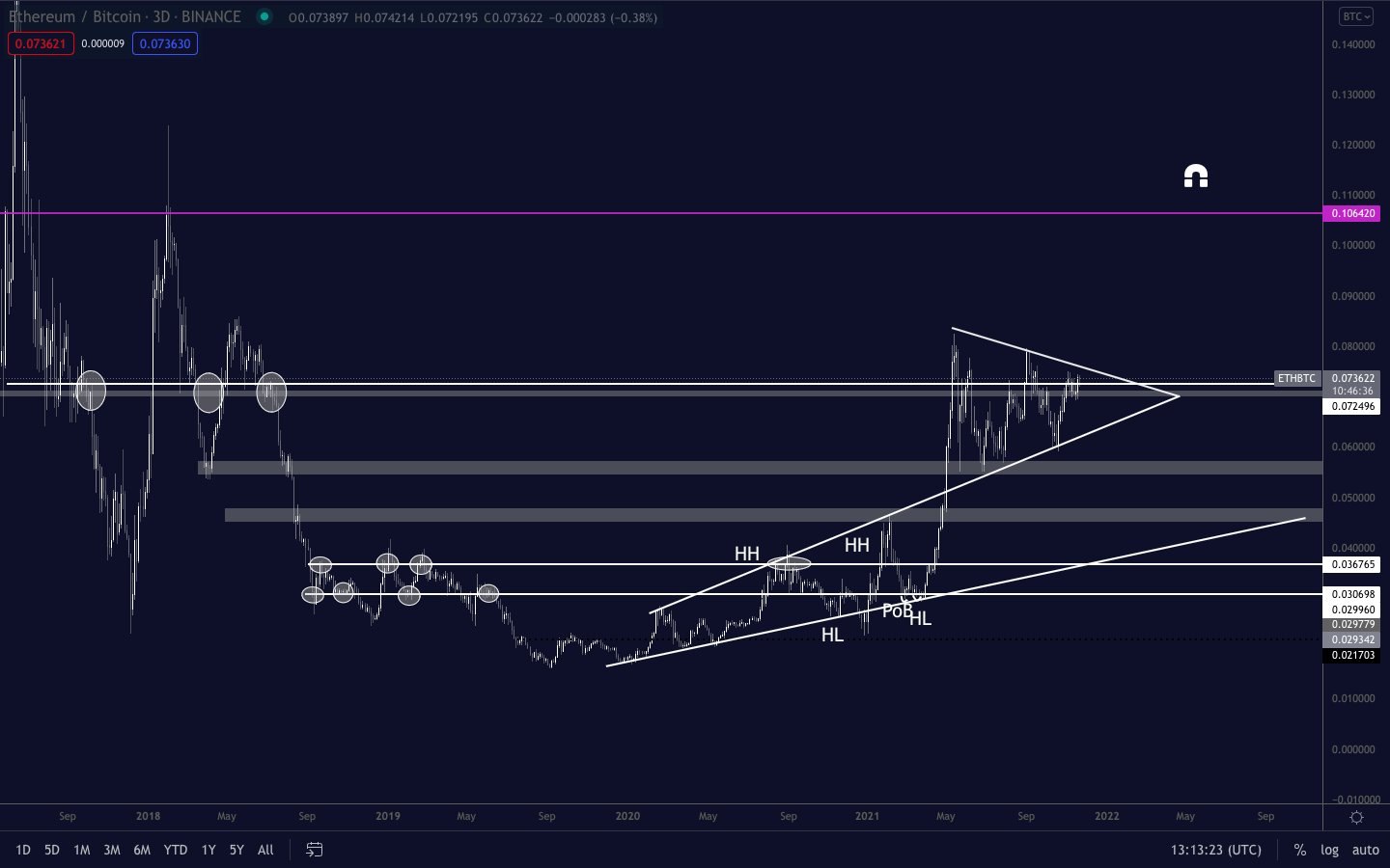 ETH/BTC