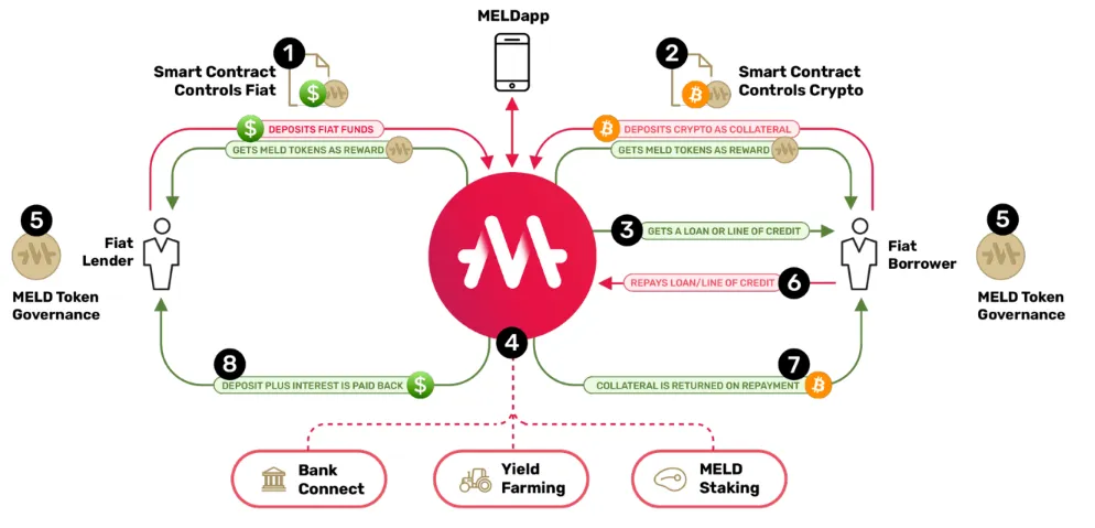 MELD Initial stake pool offering