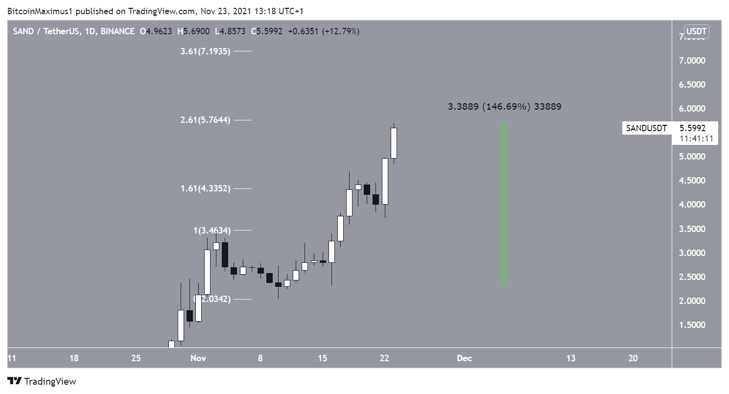 SAND upward movement