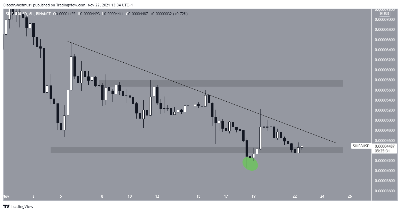 SHIB resistance