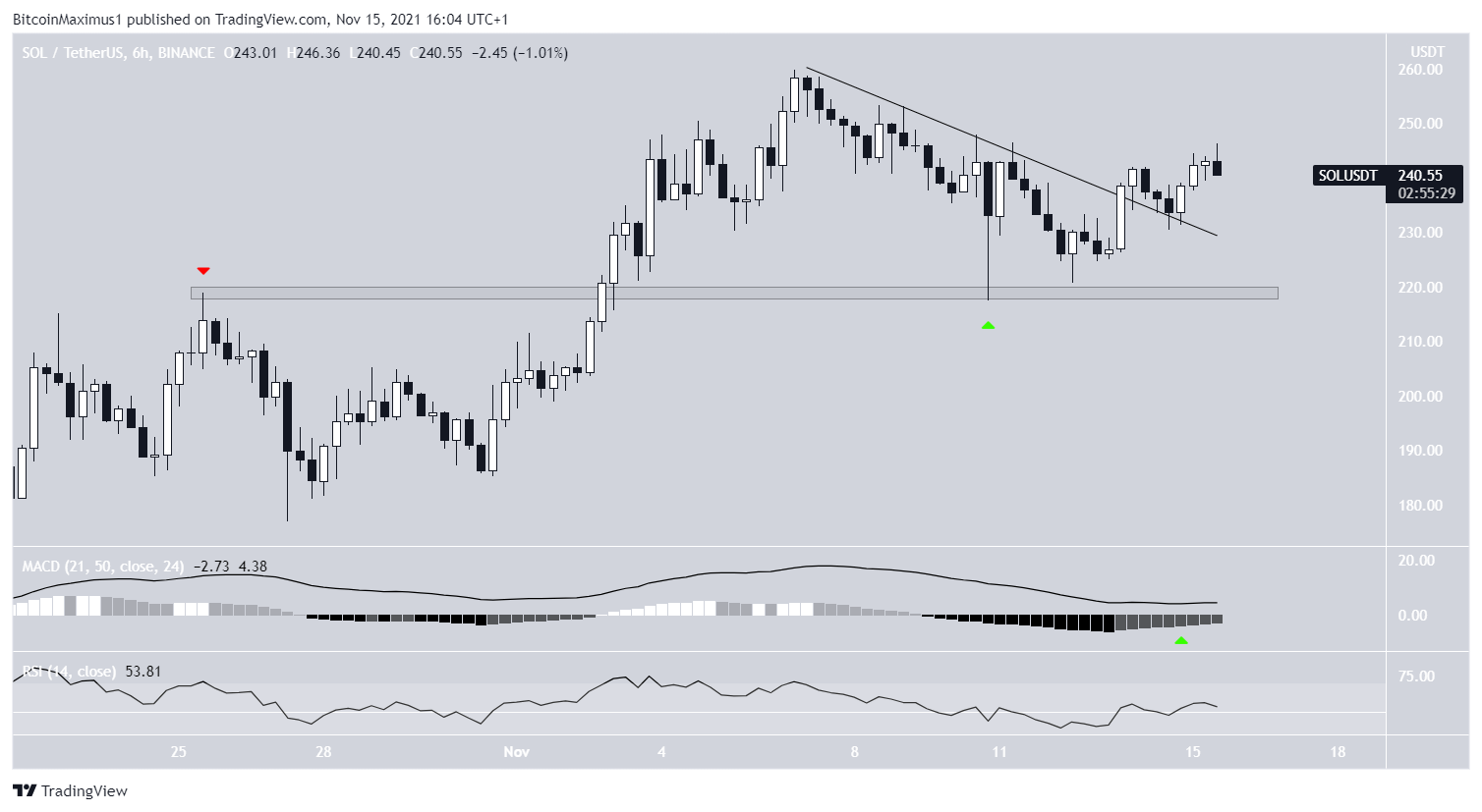 SOL short-term