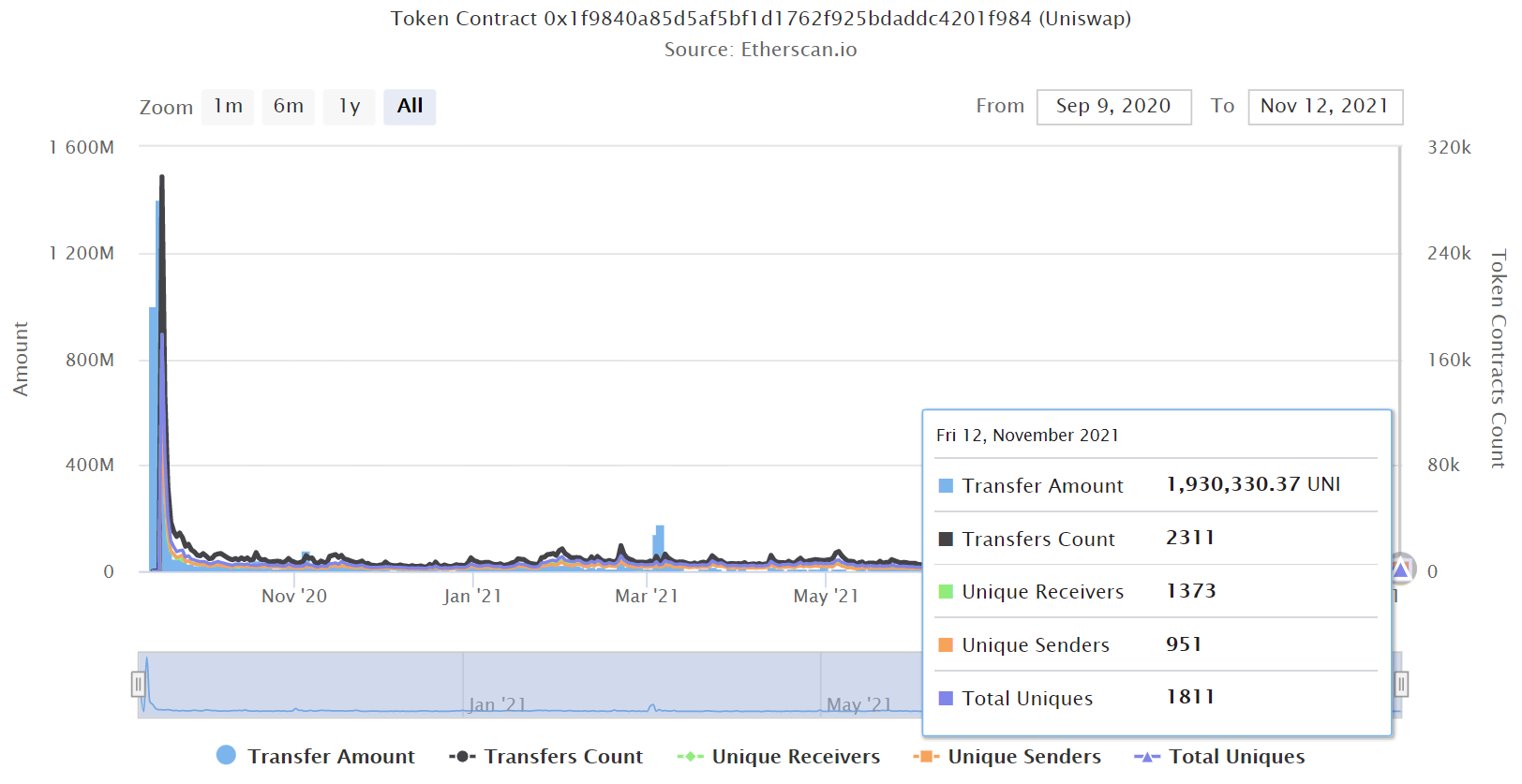 Uniswap analytics