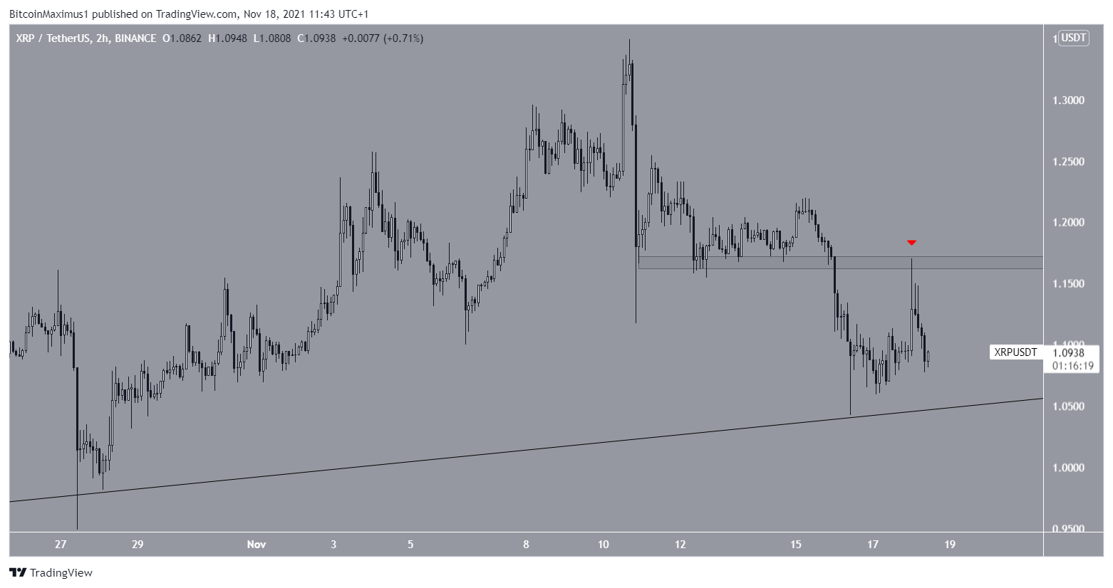 Supporto XRP