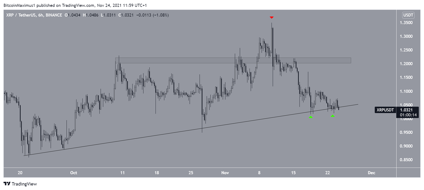 XRP ascending support