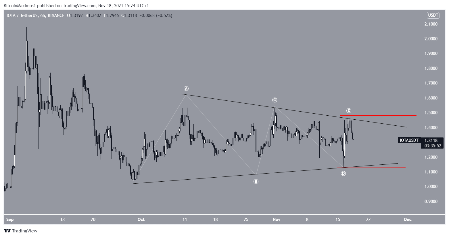 IOTA count