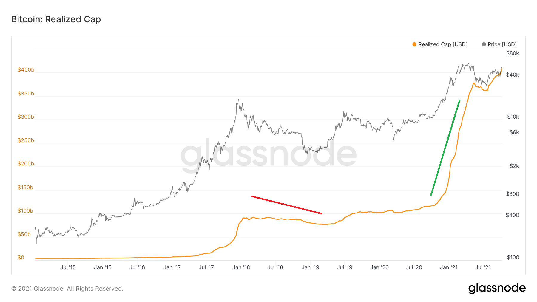 Realized cap BTC