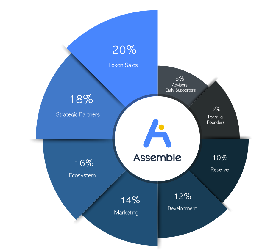 Assemble Protocol's token distribution