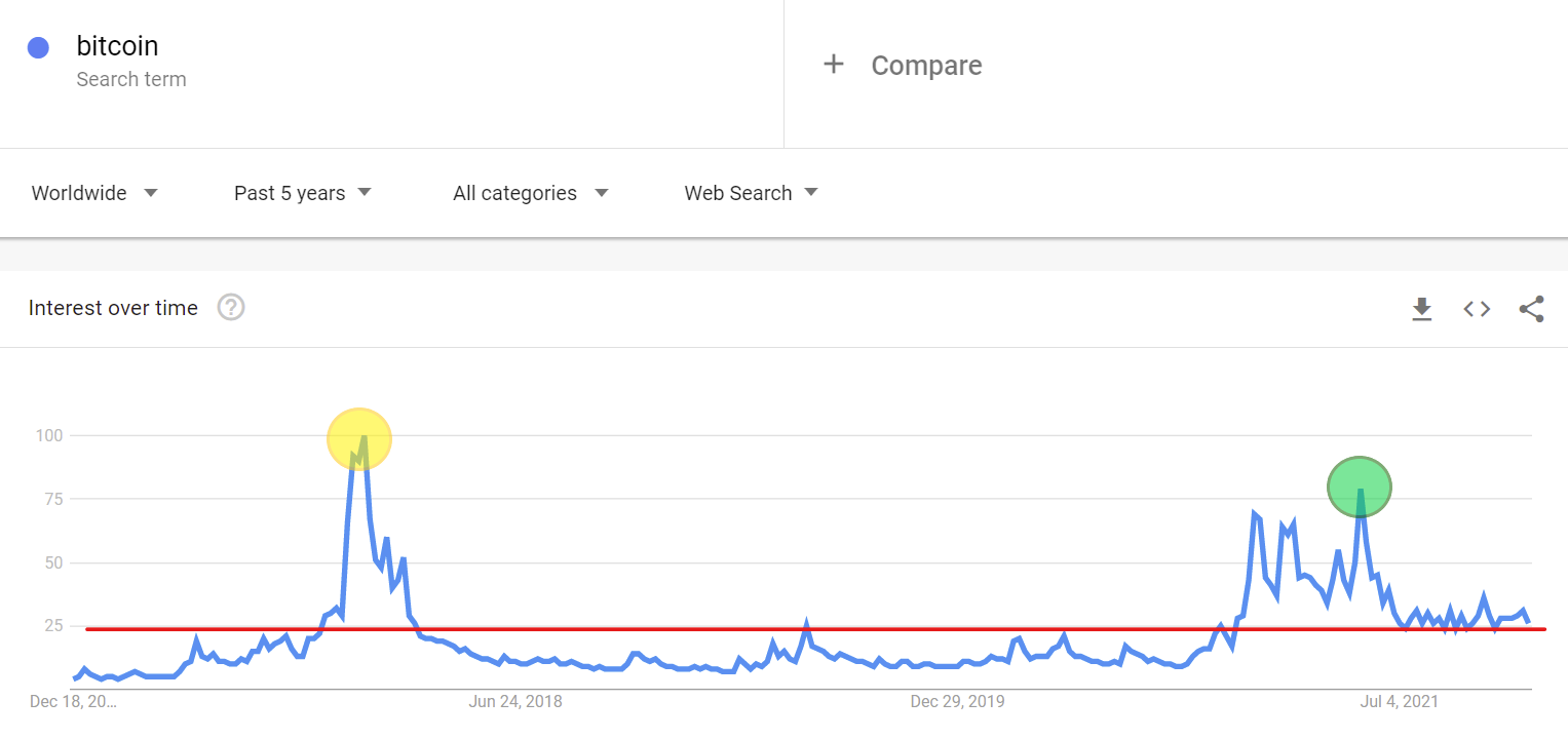 1 Google Trends Bitcoin