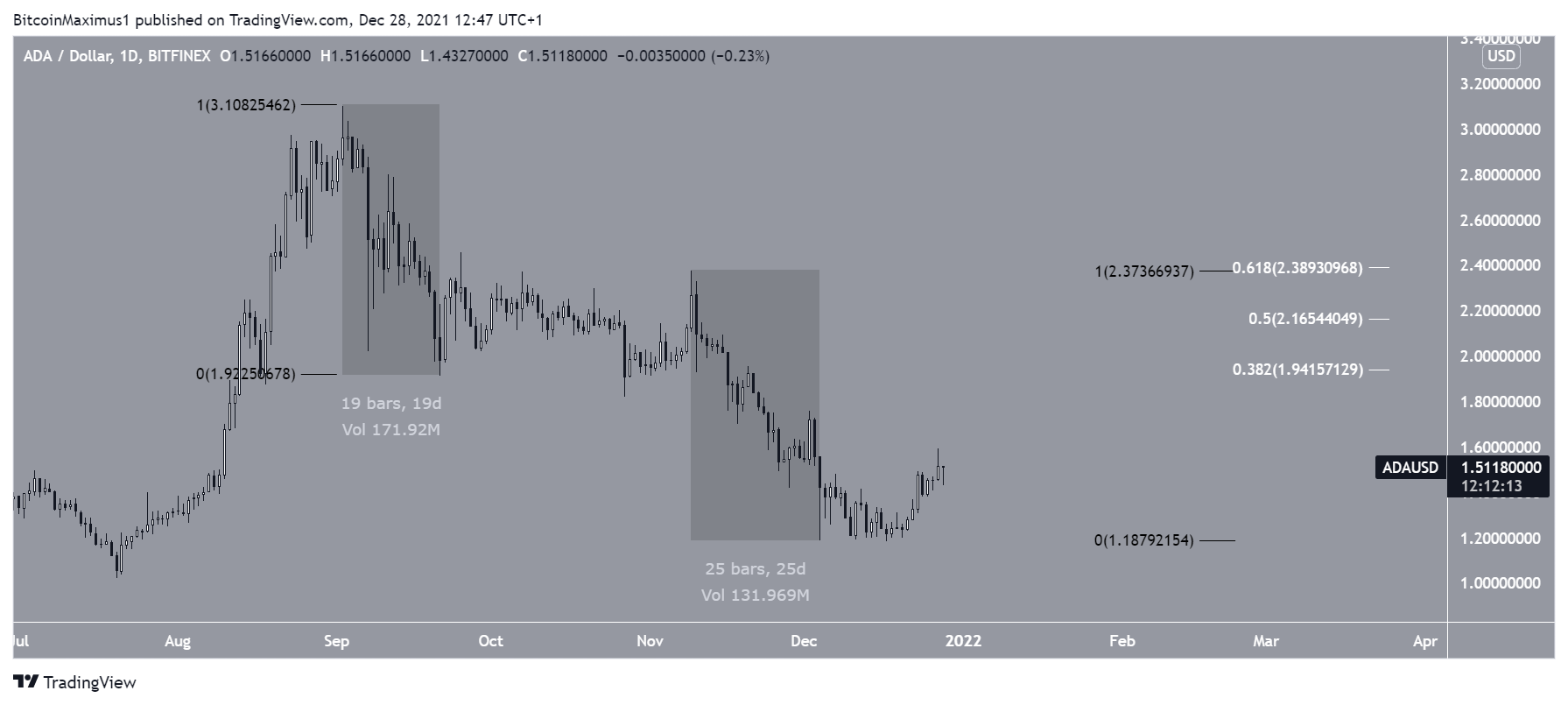 Cardano - wykres dzienny