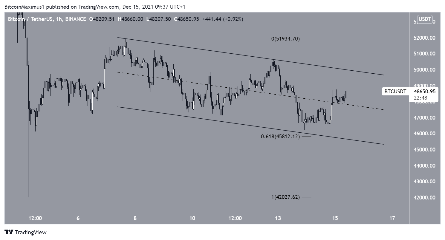 BTC a breve termine