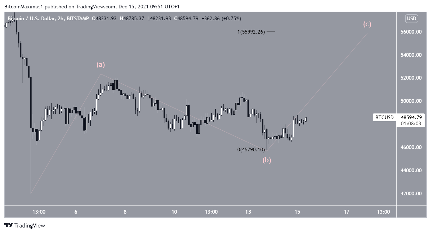 BTC a breve termine