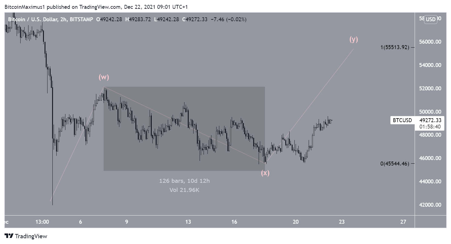 Correzione BTC