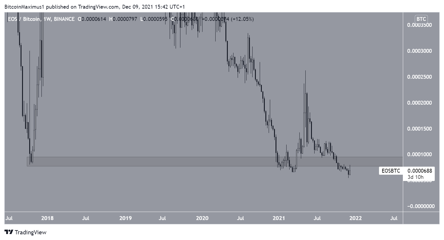 EOS/BTC Range