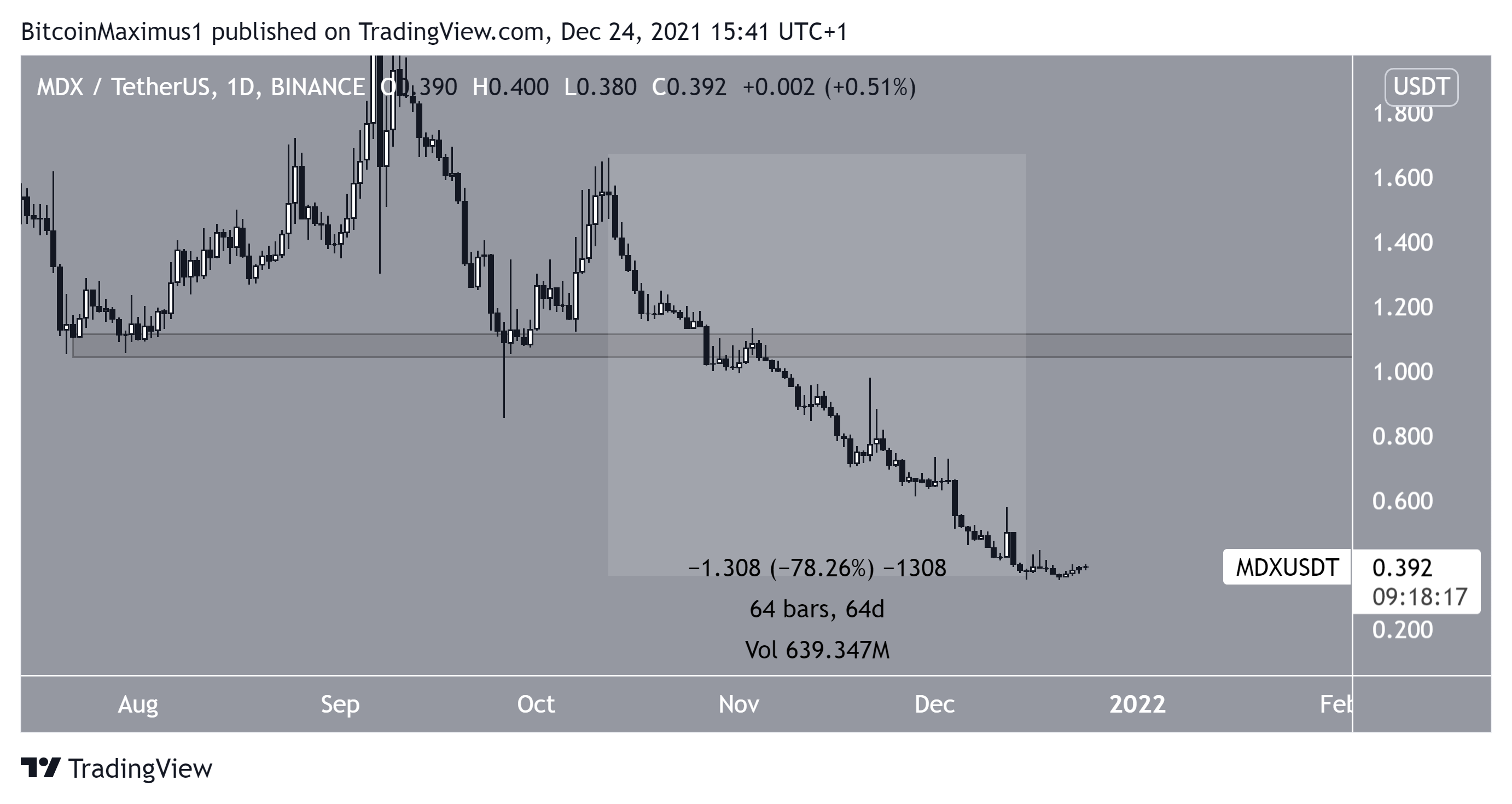 MDX All-time low