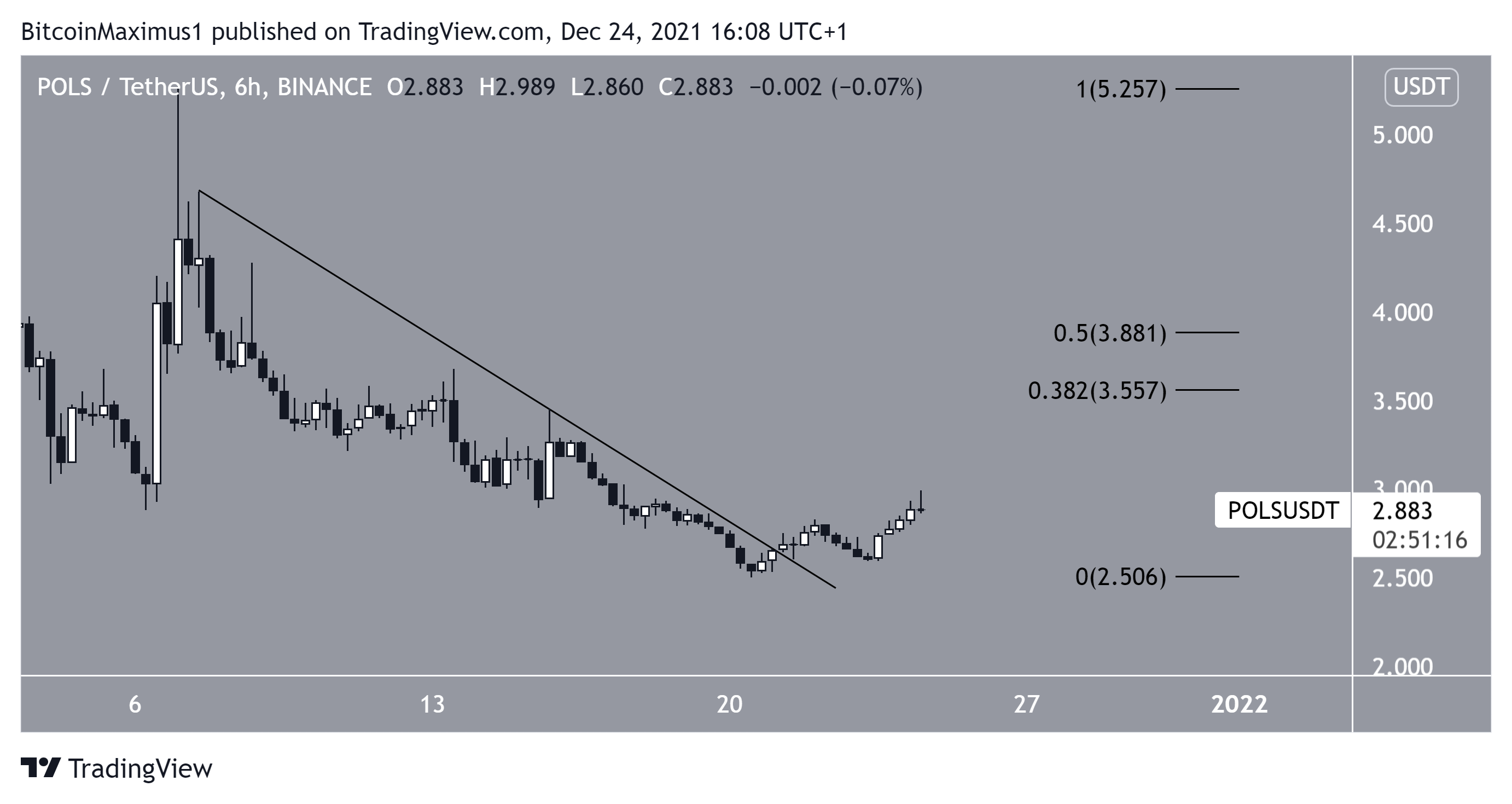 Mdex (MDX) Falls to New All-Time Low- Biggest Weekly ...