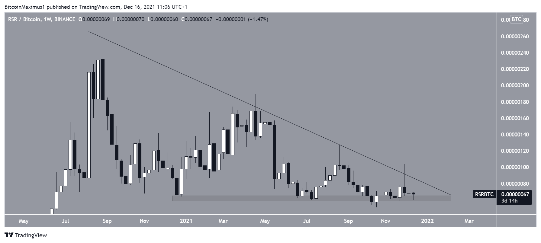 RSR/BTC