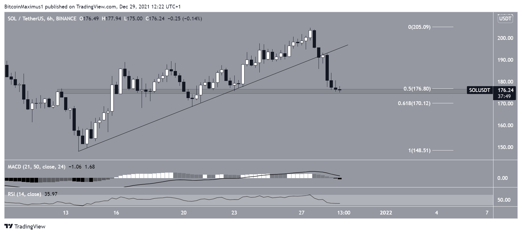 SOL Ascending support