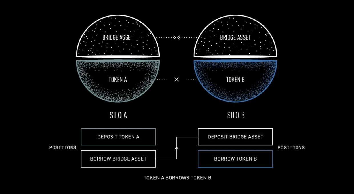 Silo, vincitore dell'Hackathon 2021 di ETHGlobal lancia l'asta di token Genesis