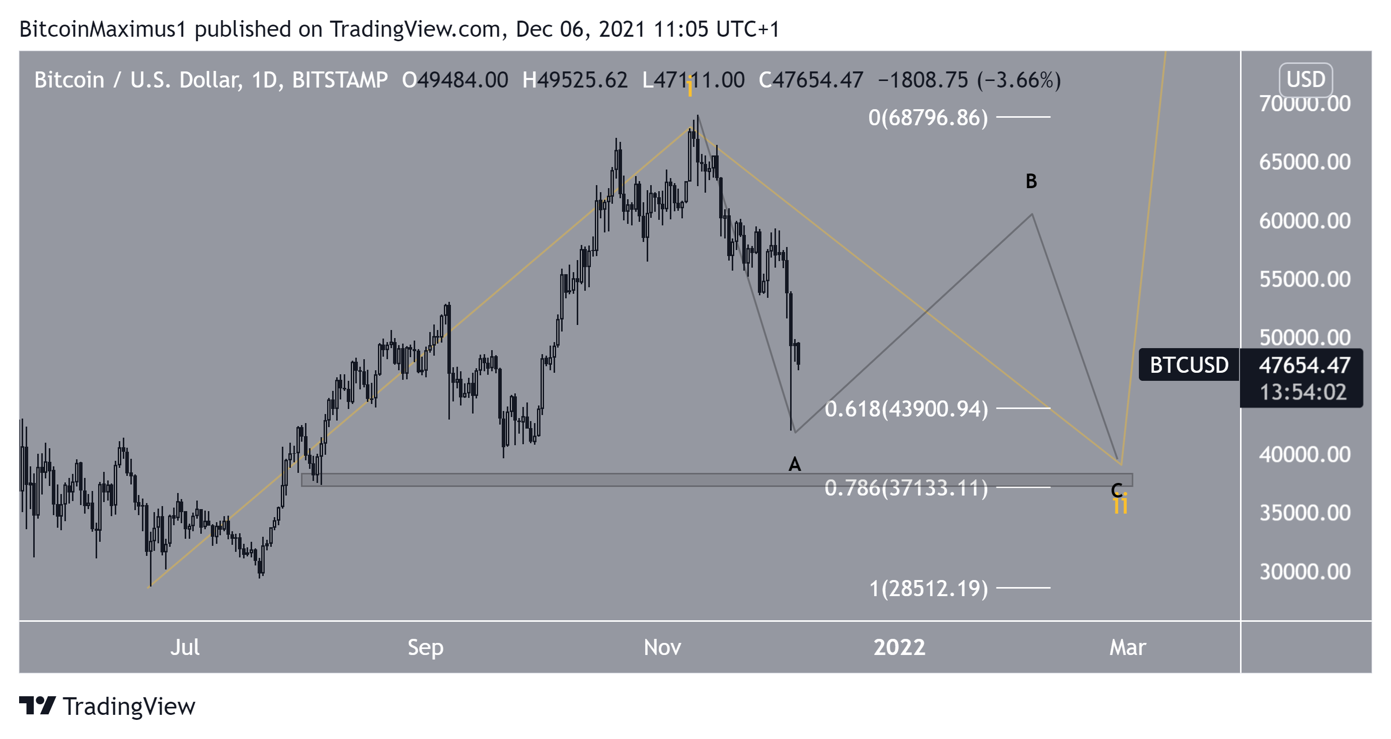 BTC Count